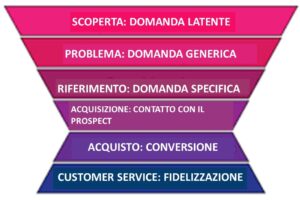 FUNNEL - CONSULENZA SALES MARKETING